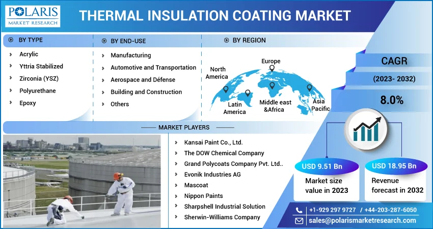 Thermal Insulation Coating Market